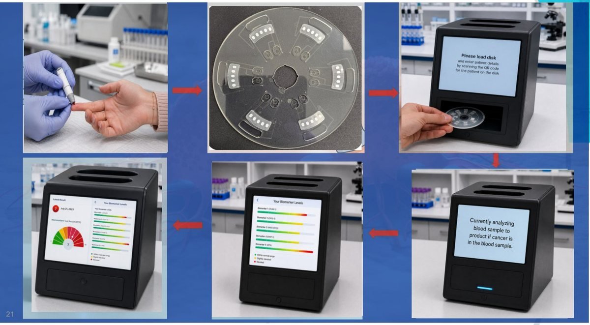 Nidan BioLab workflow: blood collection, microfluidic disk, instrument analysis, and the final risk report